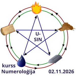 KURSI// 02.11.26 sākums// *ONLINE* NUMEROLOĢIJAS KURSS “U-SIN” @ Kurss U-SIN numeroloģija/ 2x mēnesī/ pirmdienu vakaros/ 6 mēneši / 60 € mēnesī / pasniedz Dace Laksberga